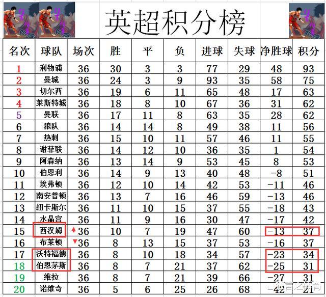 西汉姆联|英超最新积分战报 西汉姆联豪取2连胜 12个净胜球优势基本已上岸