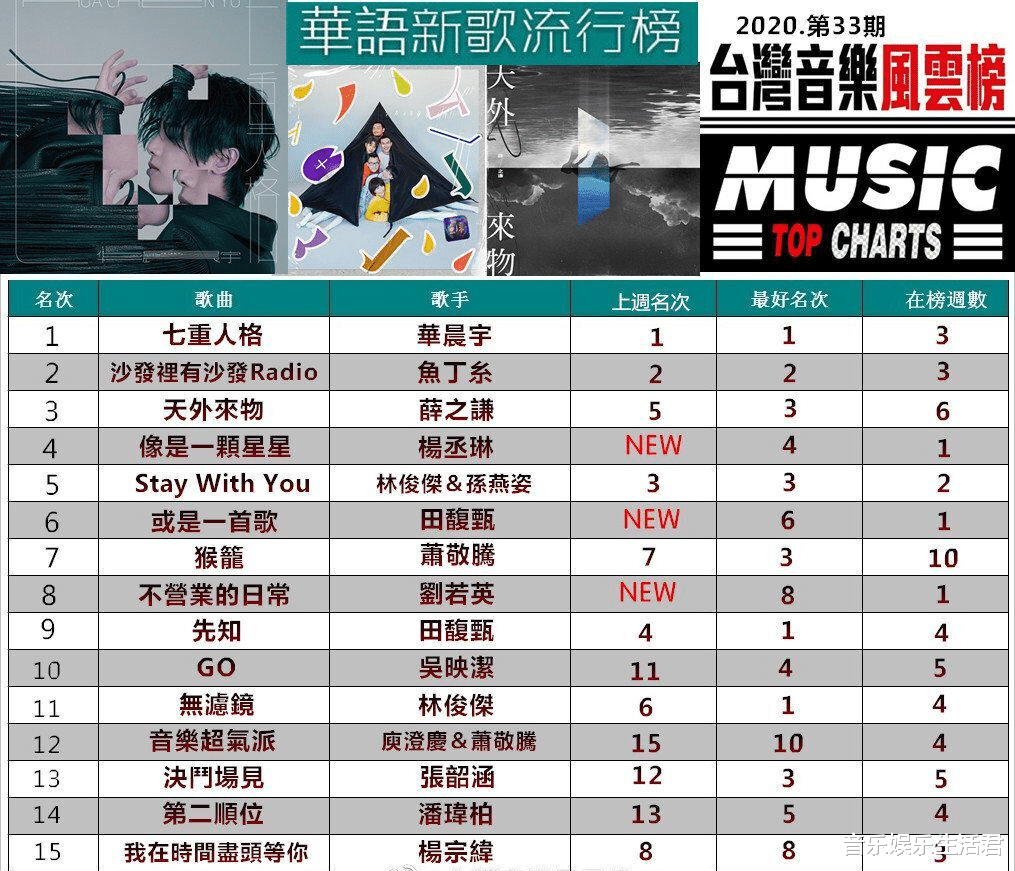 华晨宇|华语新歌榜：华晨宇后续发力稳夺冠军，薛之谦天外来物热度不减