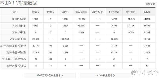 『本田XR-V』本田“新王炸”,帅气堪比哈弗H6,1.5T油耗6.1L,12.79万