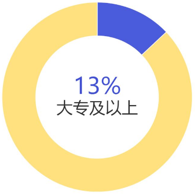#硕士研究生#全国有多少在读硕士博士？你的学历超越多少人