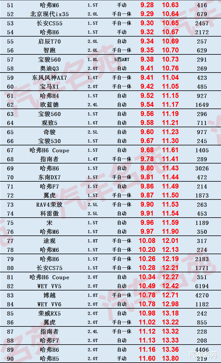 「SUV」更新!SUV“车主油耗”最新排名出炉:奇骏排名12,哈弗H6仅排54,你的车第几??