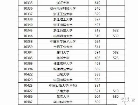 投档分数线|又一省高考投档线出炉，北大只要599分，浙大惨遭“滑铁卢”！