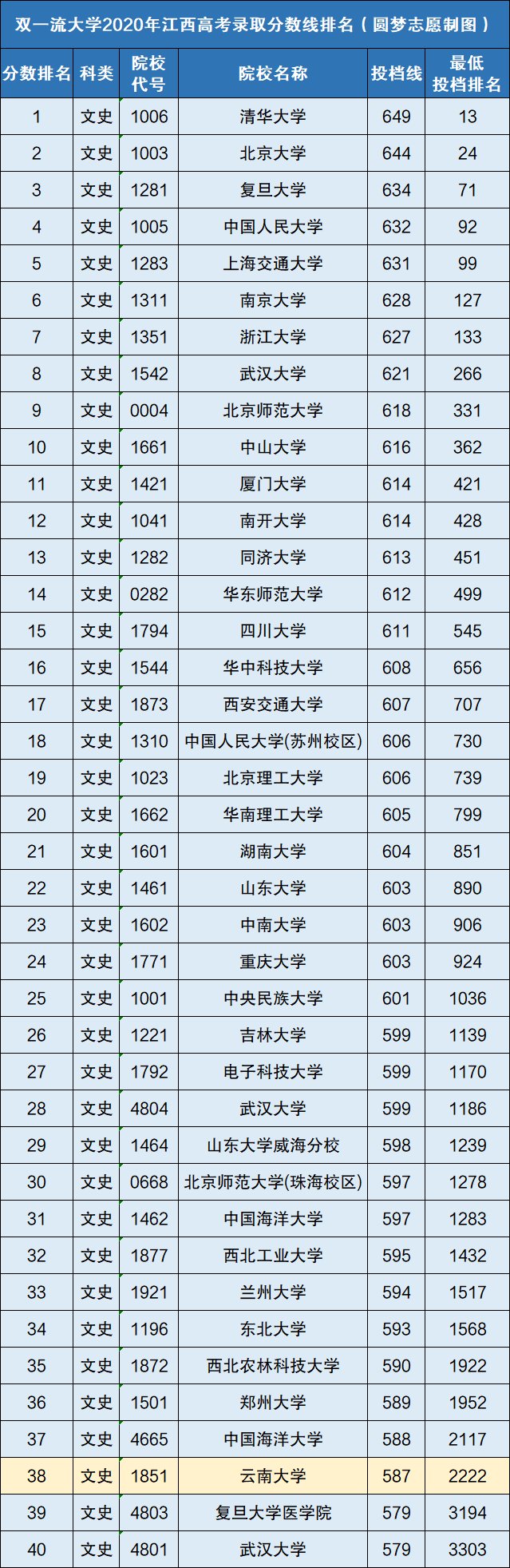 双一流大学|分数线最低的两所双一流大学介绍
