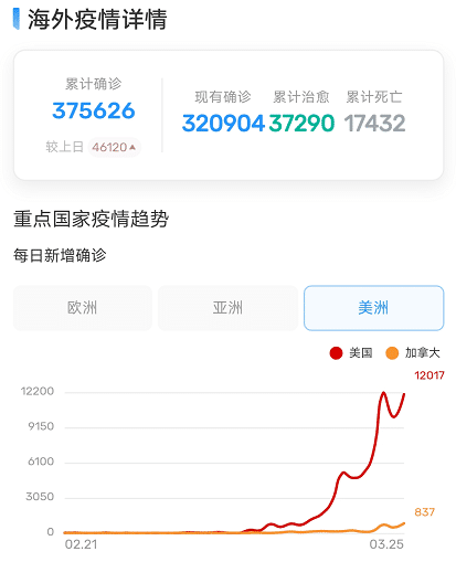 『意大利』疫情新通报！美国反超意大利，新增确诊数居全球第一！