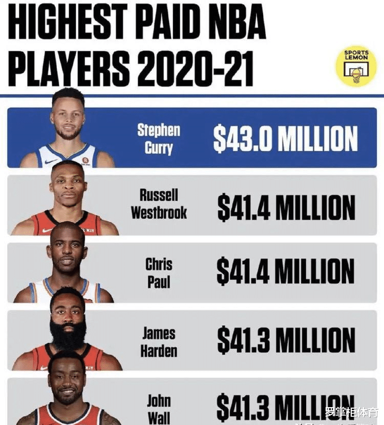 斯蒂芬·库里|谁最溢价？NBA新赛季薪资top5出炉，保罗沃尔最差，库里压哈登