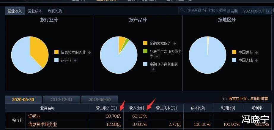科技创新板|证券行业未来怎么分化？中报已经泄密