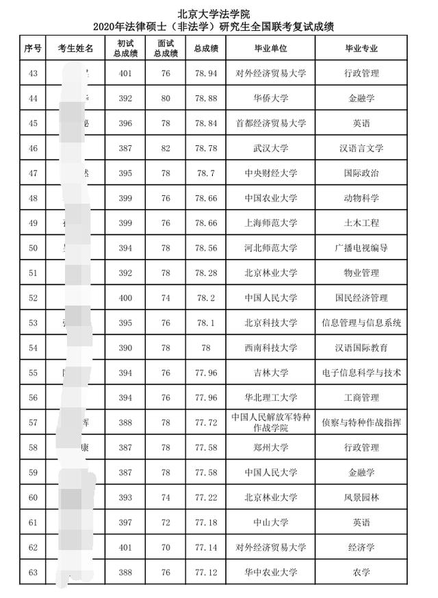 法律硕士：北大拟录取名单公布，双非院校学生的逆袭