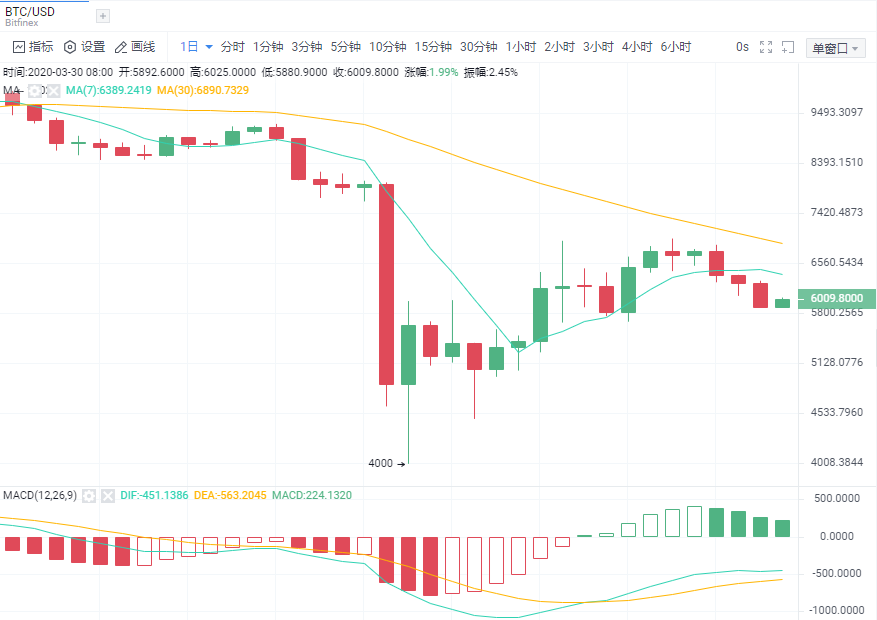 比特币@3.30比特币早间行情详细分析