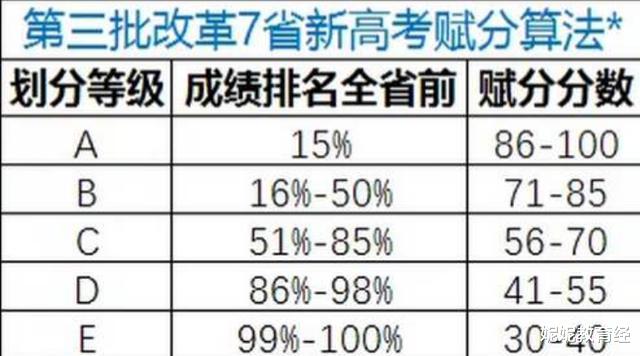 考试|新高考“等级赋分制”下，同学们该如何选科？遵循这4点比较好