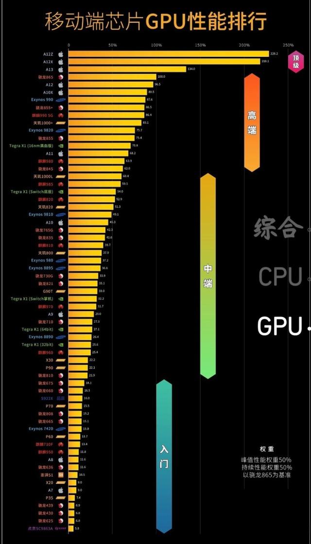 CPU|速看！2020年手机处理器天梯图，你的手机性能是什么段位？