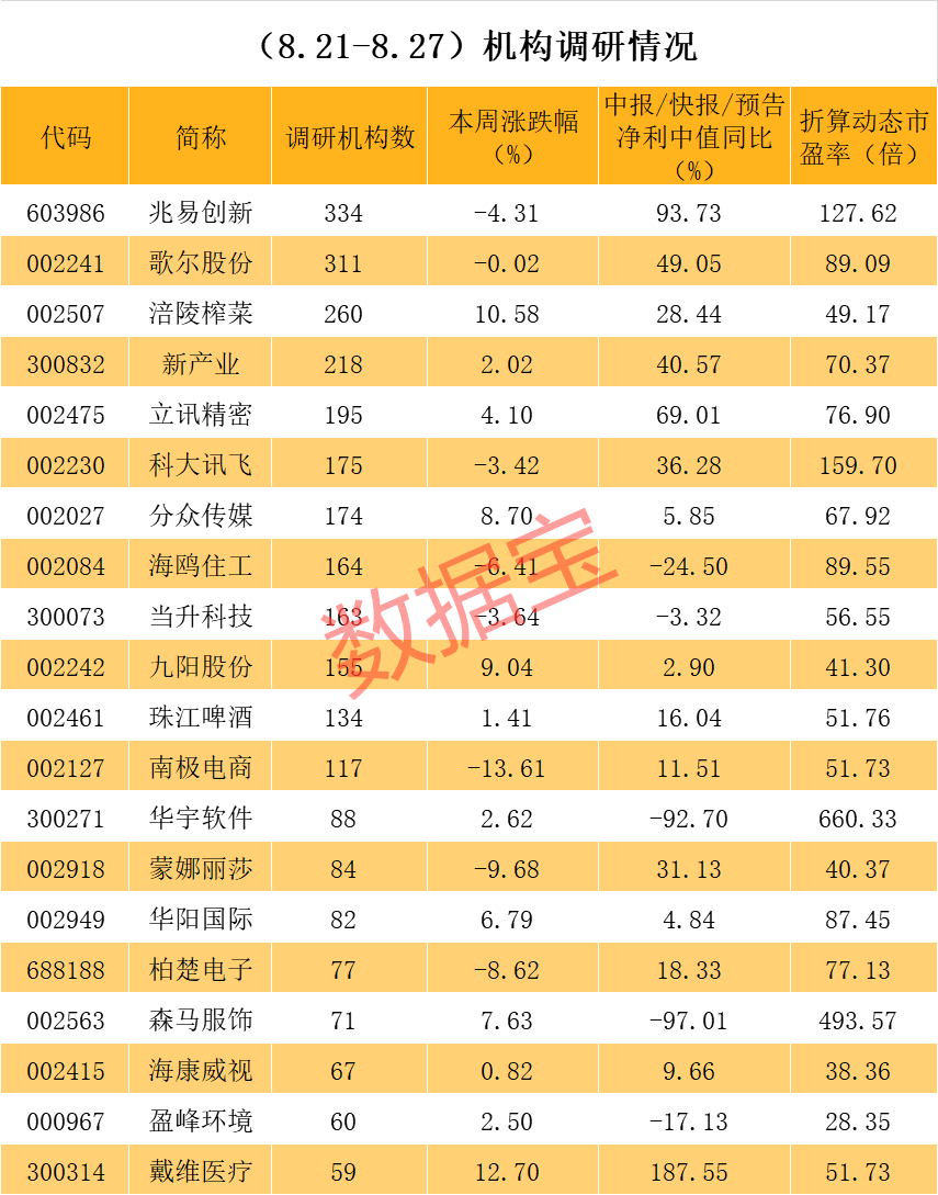 芯片|千亿芯片概念龙头获超300机构调研，透露行业景气度等重磅信息