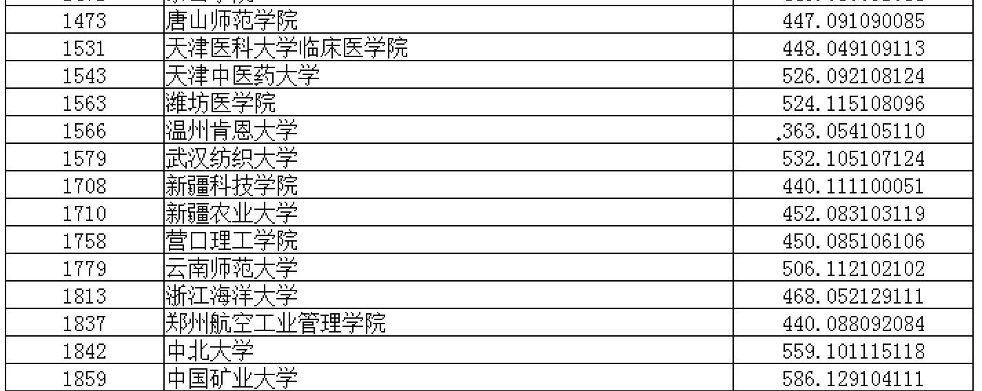 大学|连续3轮录取不满，宁上三本也不去这2所一本，这大学能不能办了？
