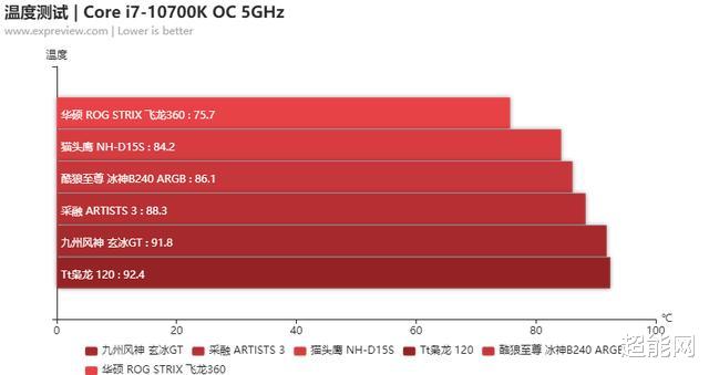散热器|什么样的散热才能压住Core i7-10700K?实测9款散热器告诉你答案