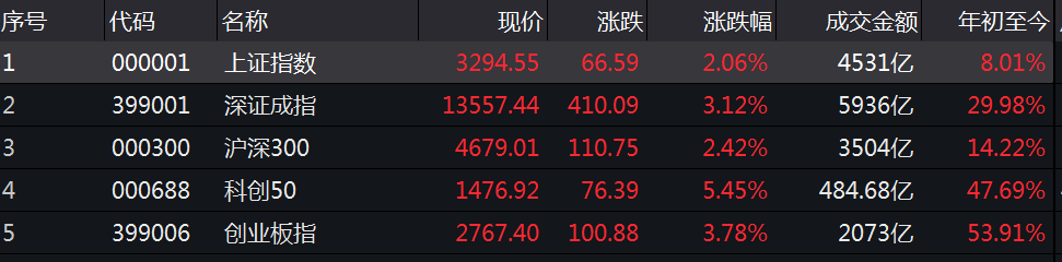 沪指|重拾升势,科技、消费并进,沪指逼近3300点