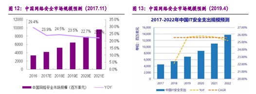 创业|大安全战略稳步推进,未来发展前景可期