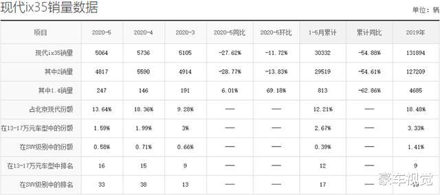 现代ix35|曾经牢牢地占据销量前十，如今却排到33，现代ix35为何无人问津？