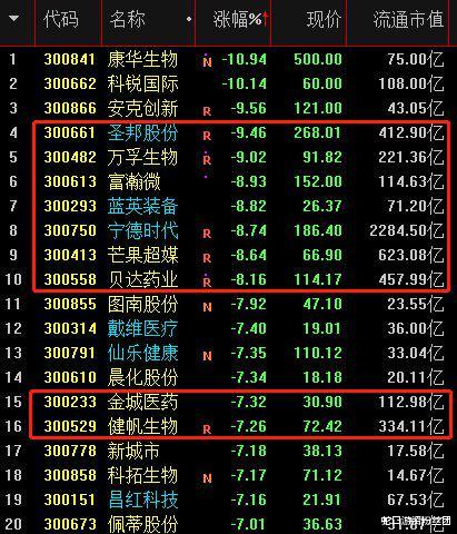 创业板|创业板为何如此大跌？3大信号值得高度重视