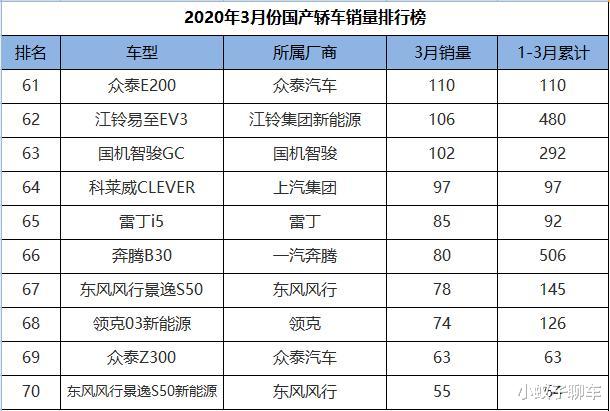 「长安逸动」3月份国产轿车销量排行：帝豪、逸动包揽冠亚军，领克03升至第三