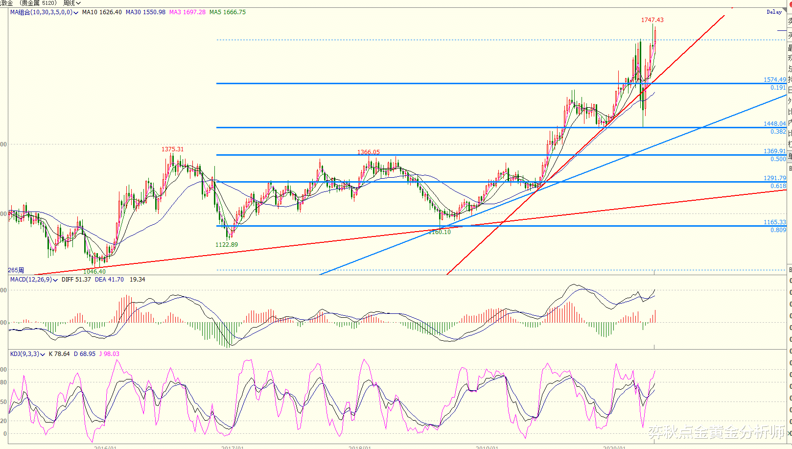 #回撤#弈秋点金：4.26黄金周末点评，跟随看涨