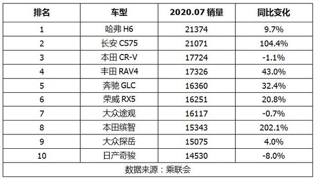 SUV|7月SUV销量前十：本田缤智大逆转，奔驰依然稳定