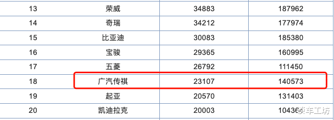 广汽传祺|销量甚至不及奇瑞，广汽传祺为何传奇不起来了？