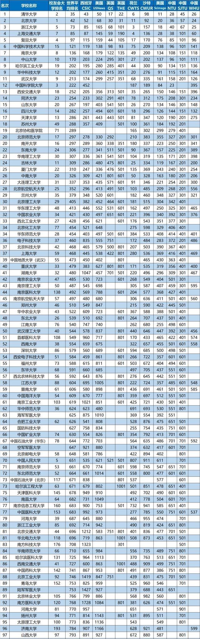 高校|我国高校综合实力排名，哈工大首次进入前10，北航排28