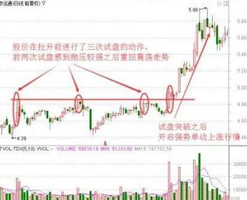 【股市】中国股市：假如你买的股票早上冲高后然后慢慢下跌，你明白是怎么回事吗？
