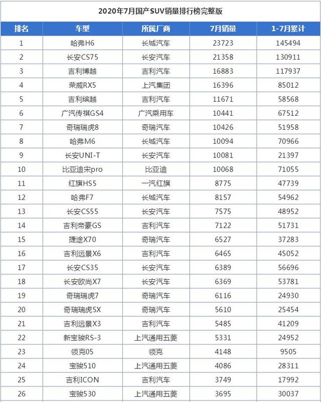 别克君威|7月国产SUV销量排行榜,长安UNI-T表现抢眼