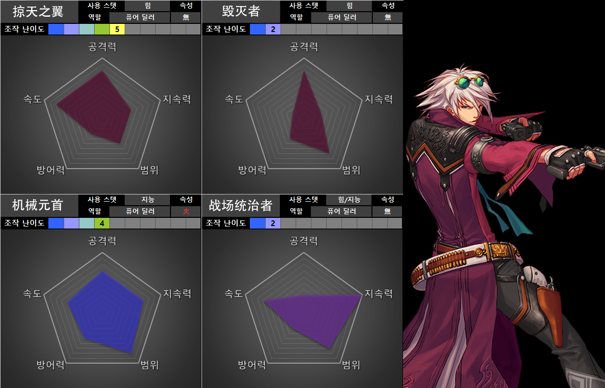 地下城与勇士■DNF:最佳五职业与最差五职业?韩服5月版本职业评分来了!