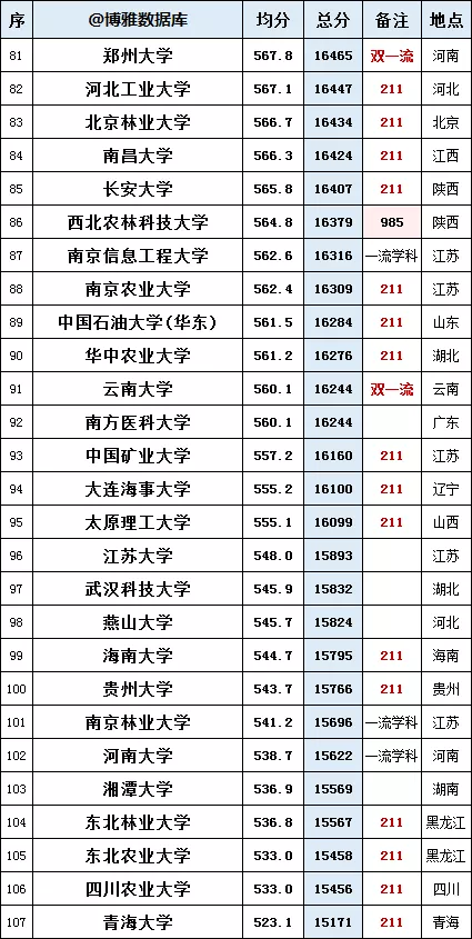 #高校#107所高校2019年29省市理科录取总分排名