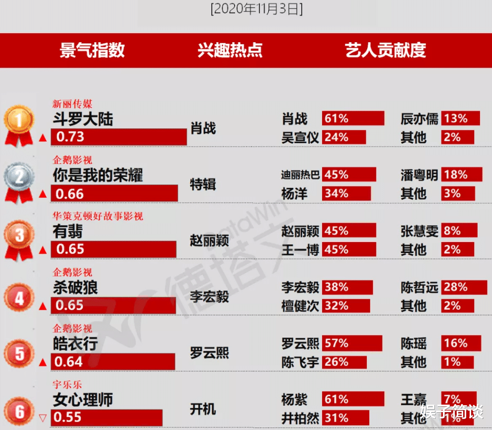 罗云熙|“明明未播，却超火”的6部剧，罗云熙新剧上榜，榜首让我期待！