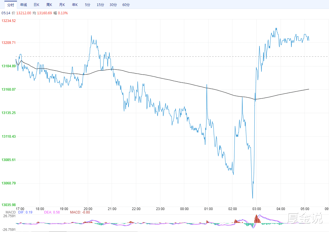 「短线」富时A50指数拉升1.5%，明天喜迎6月“开门红”？