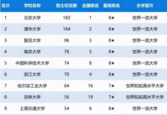 高校|国内高校院士校友数排名，浙大跌出前5，华中大没有挤进前10