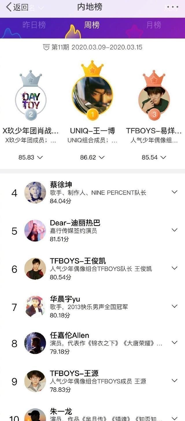 #王一博#王一博登顶明星势力榜TOP1,影视综艺多领域发展,手握12个代言