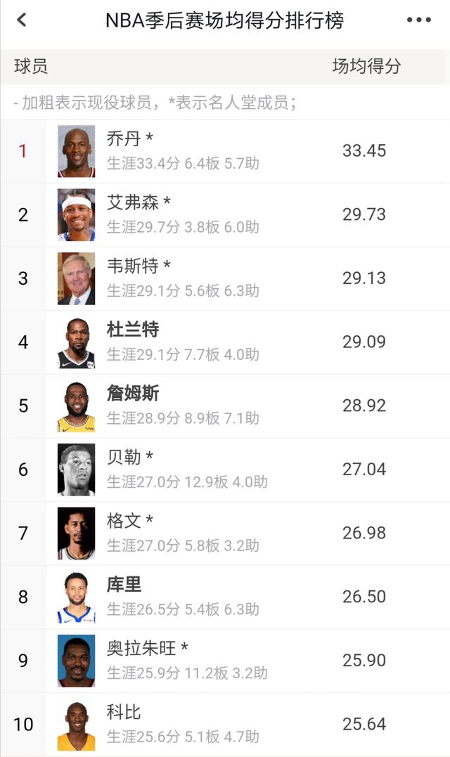 季后赛■乔丹打了179场季后赛，6场低于20分，那詹姆斯和库里了？