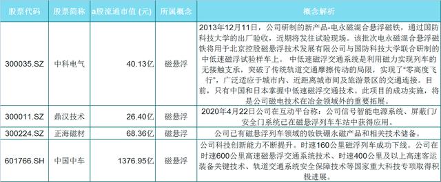 『减持』30年来首次重大改革，13只优质磁悬浮股，牛市可期！（名单）