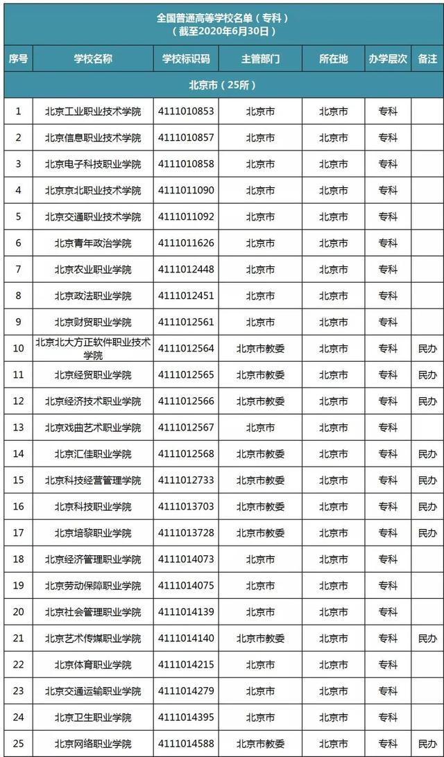 |专科攻略:今年从这份官方名单选学校,万无一失!