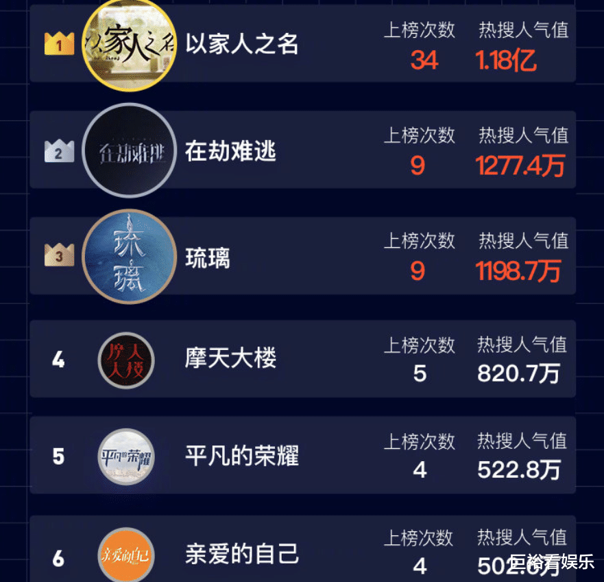 电视剧|一周电视剧热度排行:《平凡的荣耀》仅排第5,榜首才是王者!
