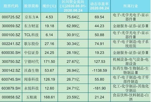 转基因▲6月份受资金青睐的前10个股出炉，（000725）主力持仓高达75亿