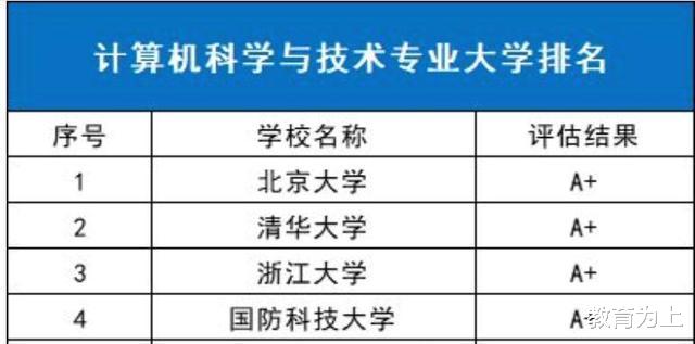 计算机专业|计算机专业168强高校排名：这些大学实力很强，可重点关注！