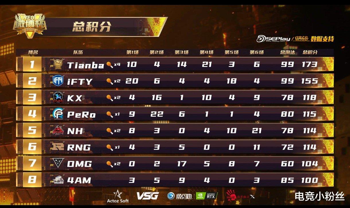 微博杯大師組比賽結束，Tianba位列第一，4AM，SMG成功晉級決賽。-圖2