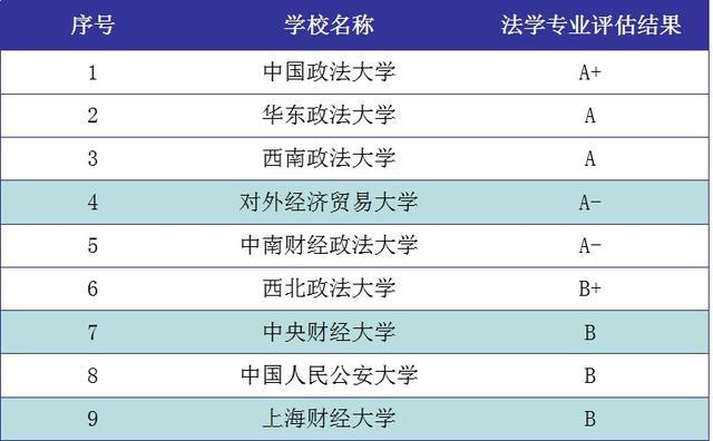 「法学」法学专业大学排名：这九所专业院校，九所综合大学，您怎么选？