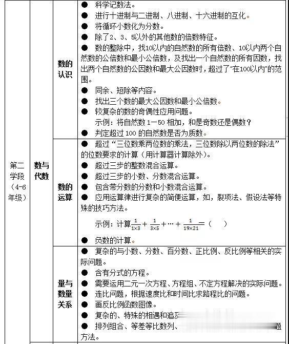 教育部■教这些，超标了！教育部列出六科超标超前培训负面清单
