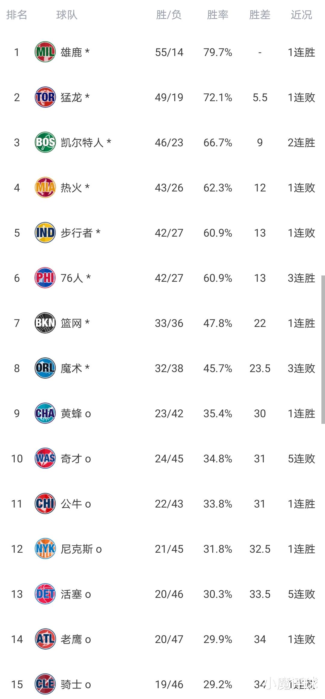 湖人队|2场“放水”让火箭坐稳前4!NBA最新排名:湖人首轮对手基本锁定