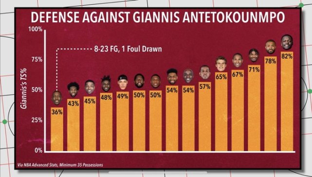 姚明|13中13超姚明！字母哥一战打爆终结者，雄鹿23分逆转又创纪录