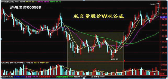 涨停|一个股民的成功，往往从学会看“量价”关系开始，你会吗？
