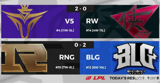 季后赛|LPL夏季赛：RNG失去机会无缘季后赛，季后赛八支名额尘埃落定