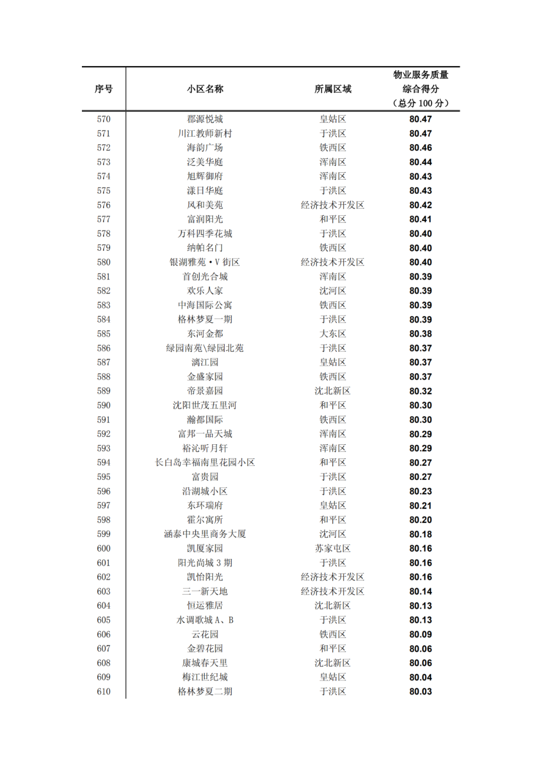沈阳晚报|最新！2019沈阳小区物业排名出炉！快看看你家排第几?