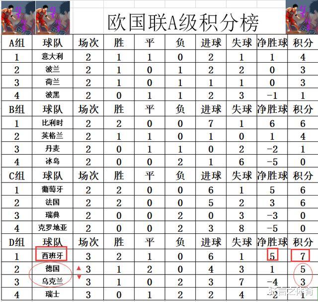 西班牙队|欧国联最新积分战报 阿森纳大将送礼西班牙2连胜领跑 德国首胜升第2