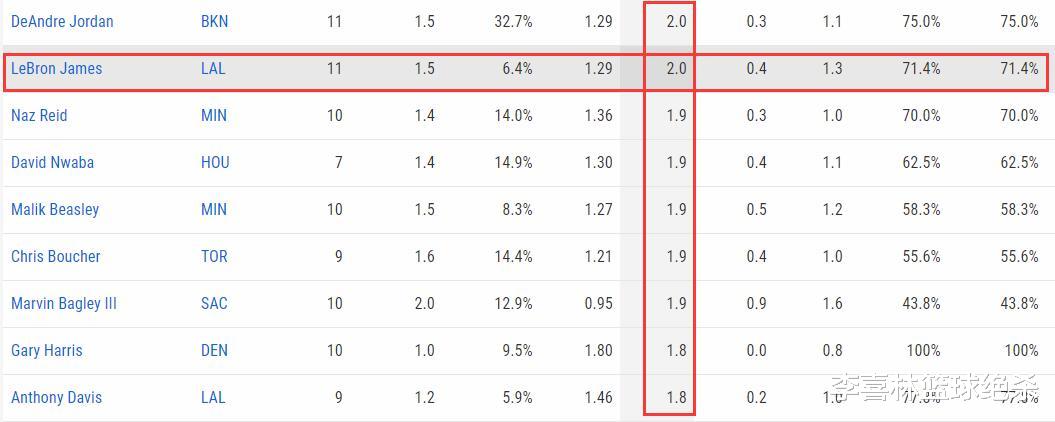 混合泳|重启杀招命中率71.4%！詹皇1数据创9年新高，梦回热火3巨头时代